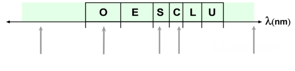 ITU Frequency Bands in WDM Fiber Optic Systems - Lfiber