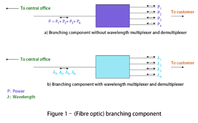 Fibre-Optic Branching Components in a Passive Optical Network (PON ...